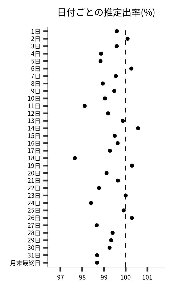 日付ごとの出率
