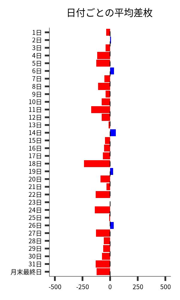 日付ごとの平均差枚