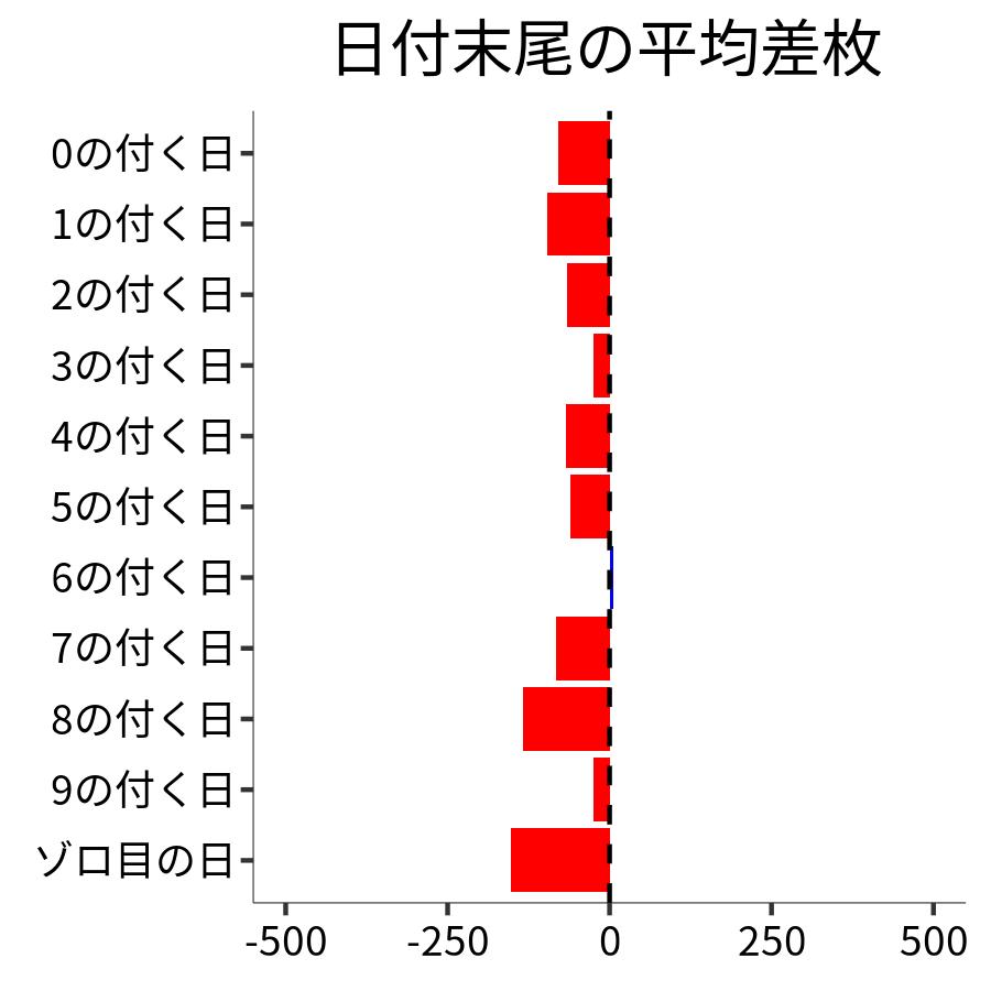 日付末尾ごとの平均差枚