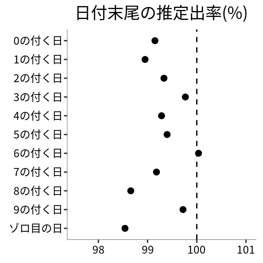 日付末尾ごとの出率