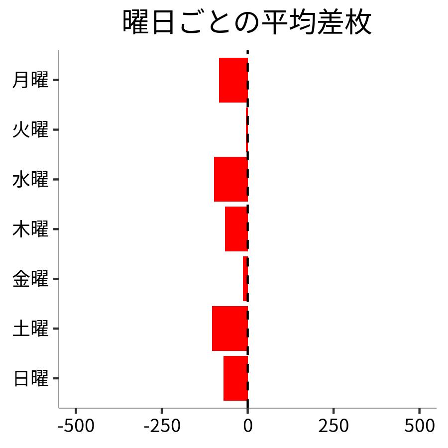 曜日ごとの平均差枚