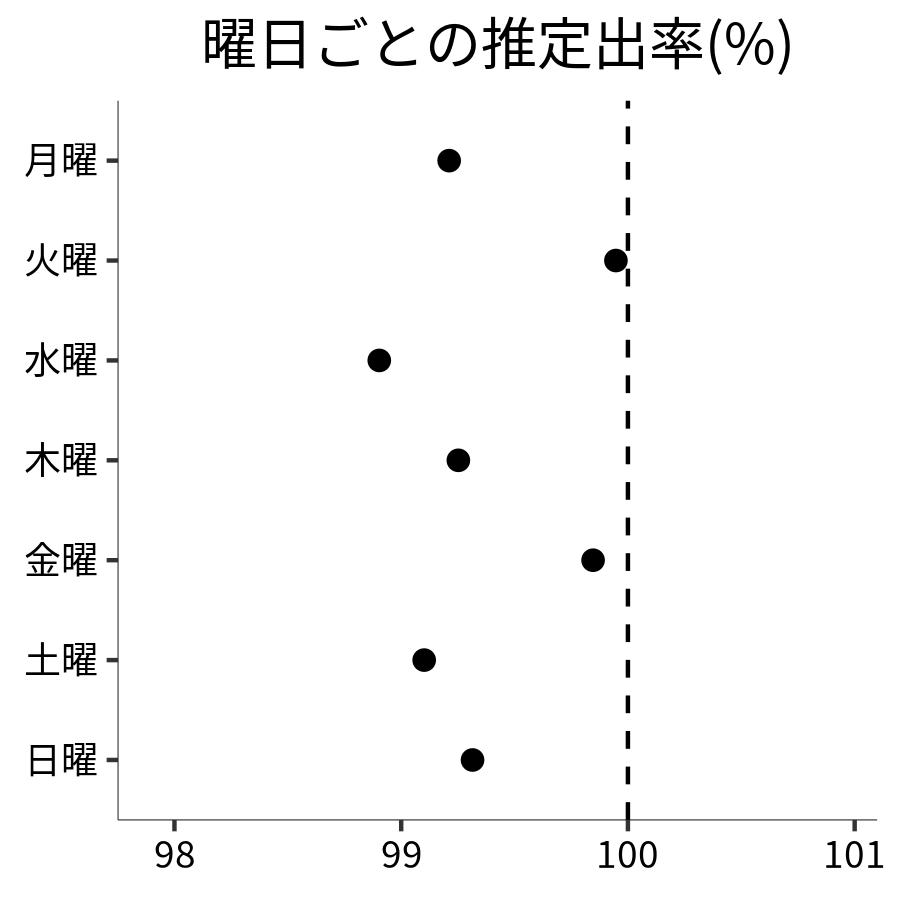 曜日ごとの出率