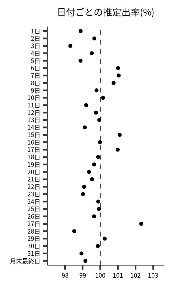 日付ごとの出率