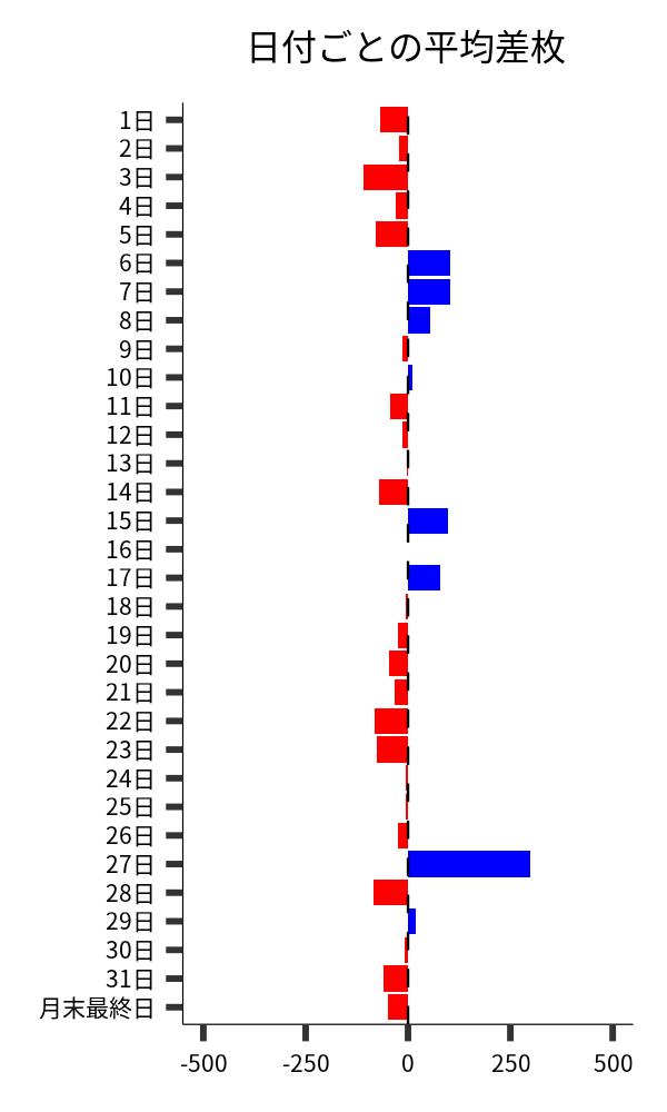 日付ごとの平均差枚