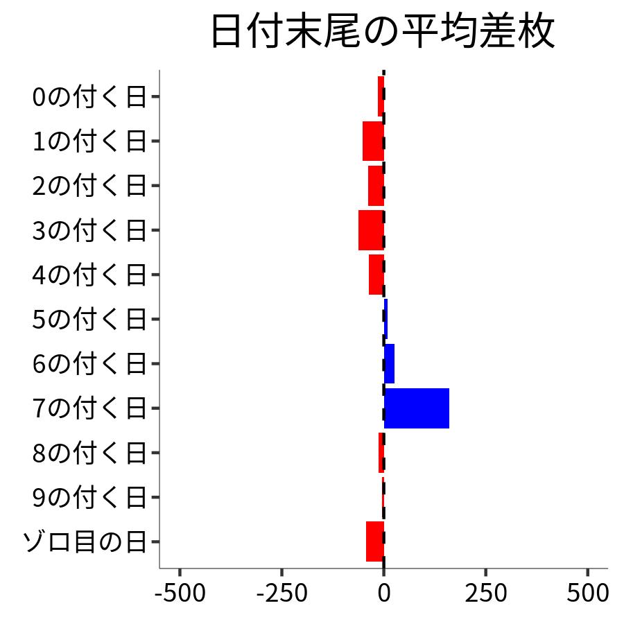 日付末尾ごとの平均差枚