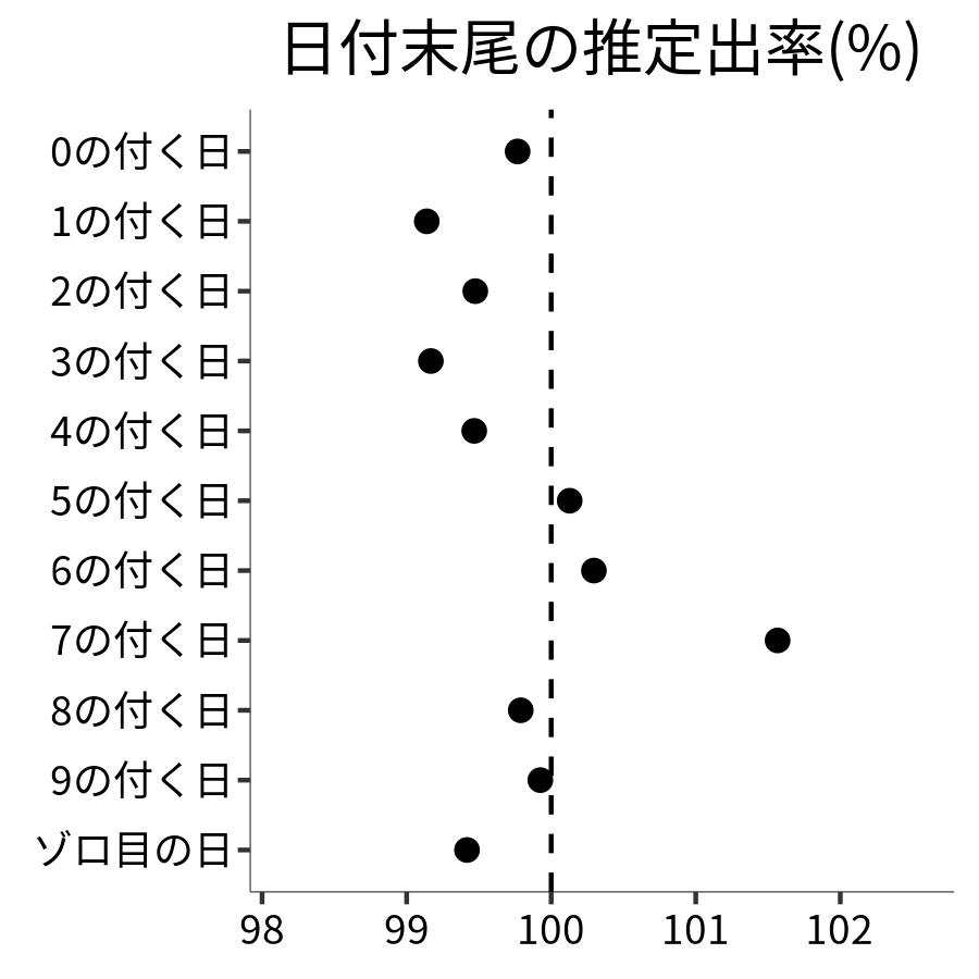 日付末尾ごとの出率