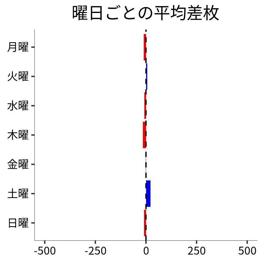 曜日ごとの平均差枚