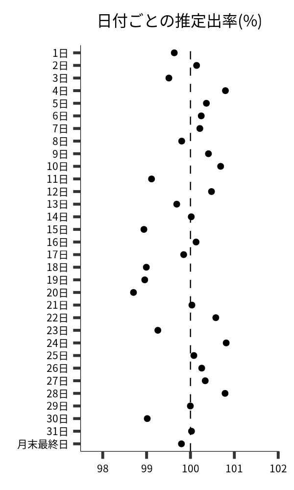 日付ごとの出率