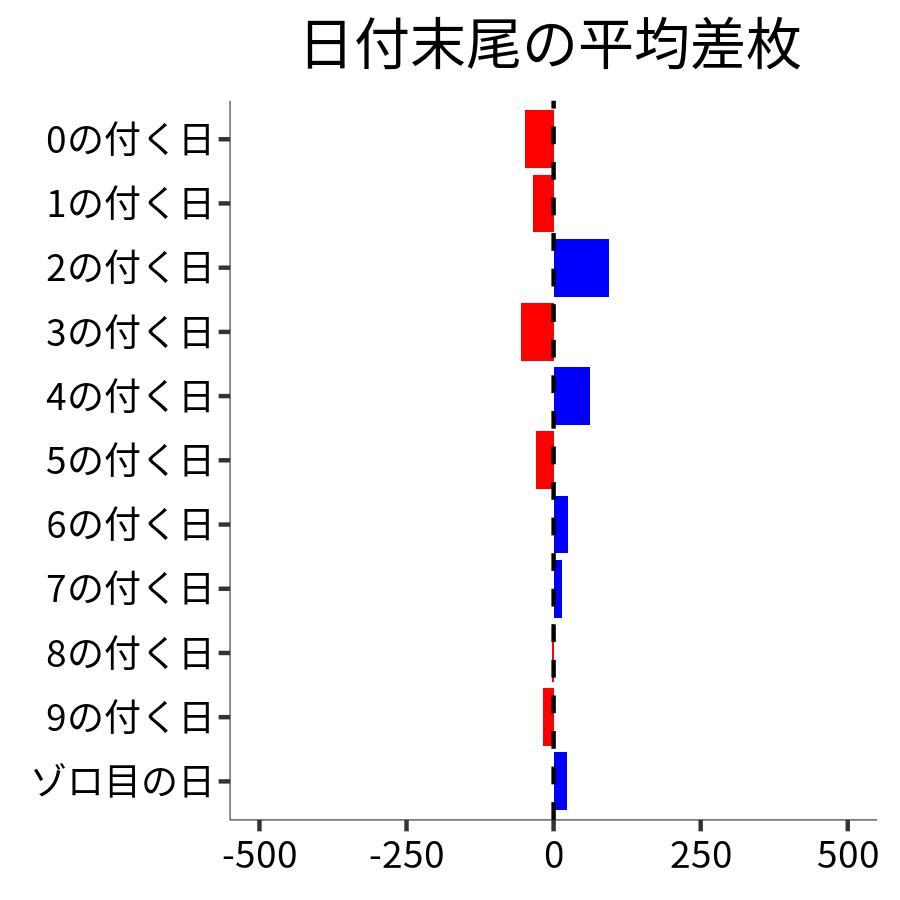 日付末尾ごとの平均差枚