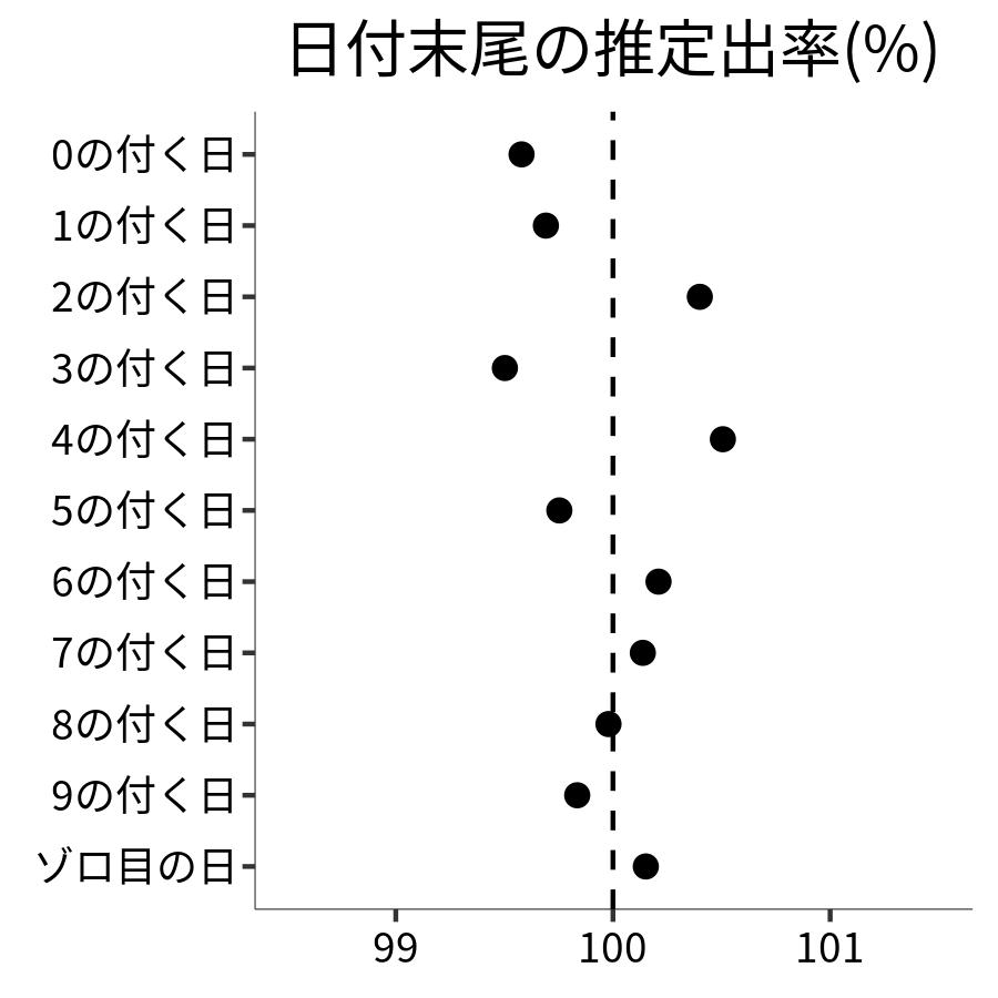 日付末尾ごとの出率