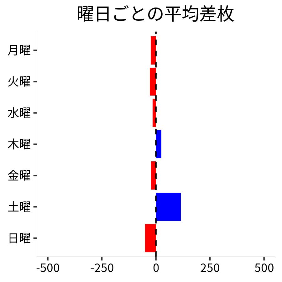 曜日ごとの平均差枚