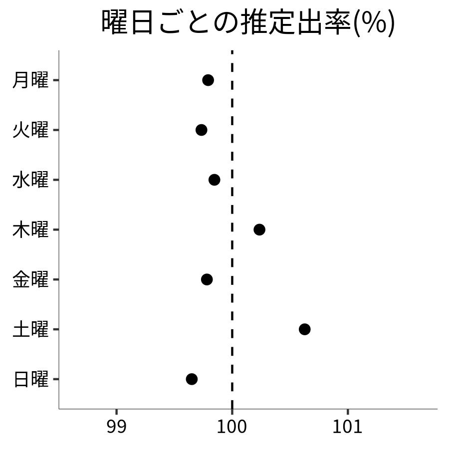 曜日ごとの出率