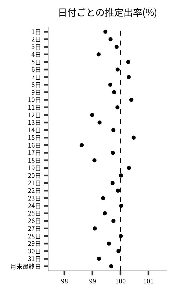 日付ごとの出率