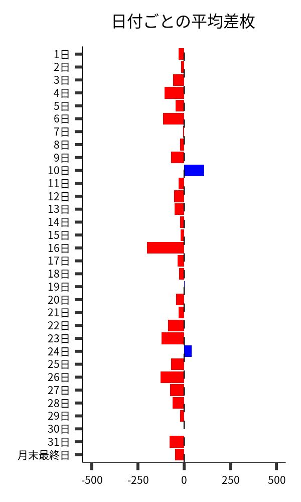 日付ごとの平均差枚