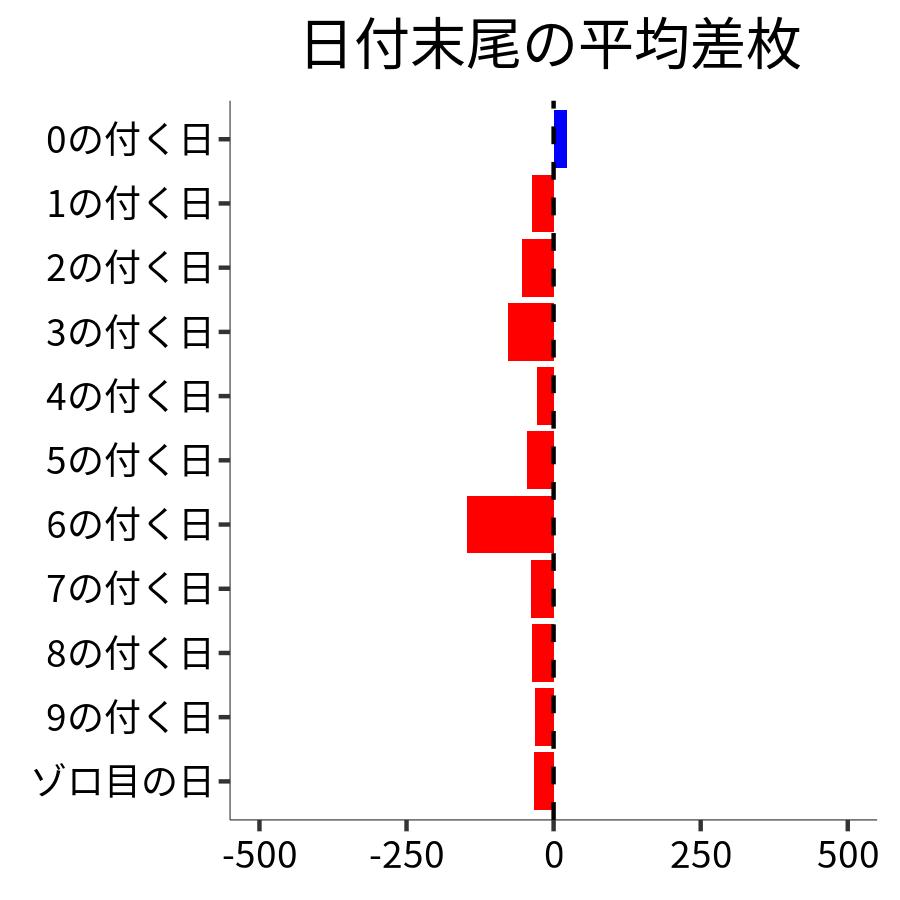 日付末尾ごとの平均差枚