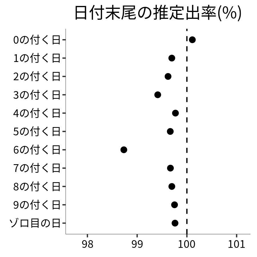 日付末尾ごとの出率