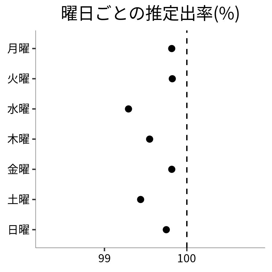 曜日ごとの出率