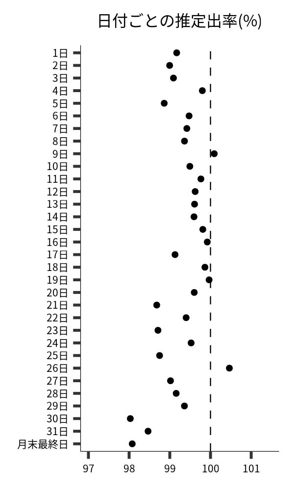 日付ごとの出率