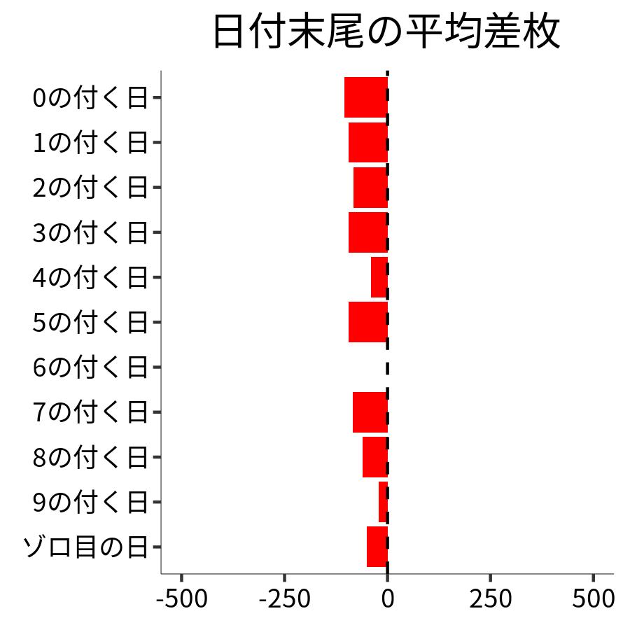 日付末尾ごとの平均差枚