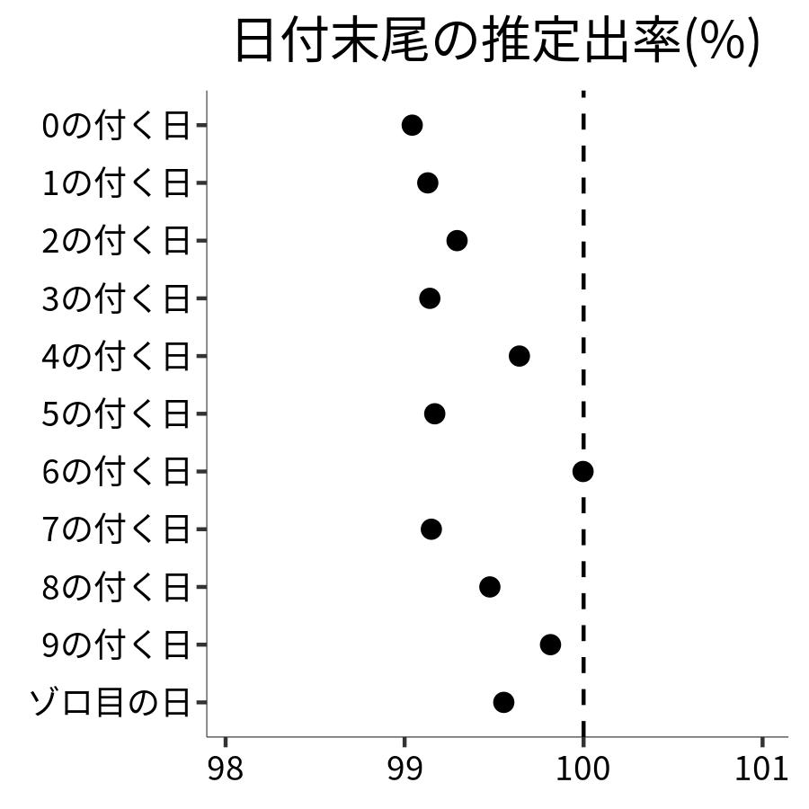 日付末尾ごとの出率