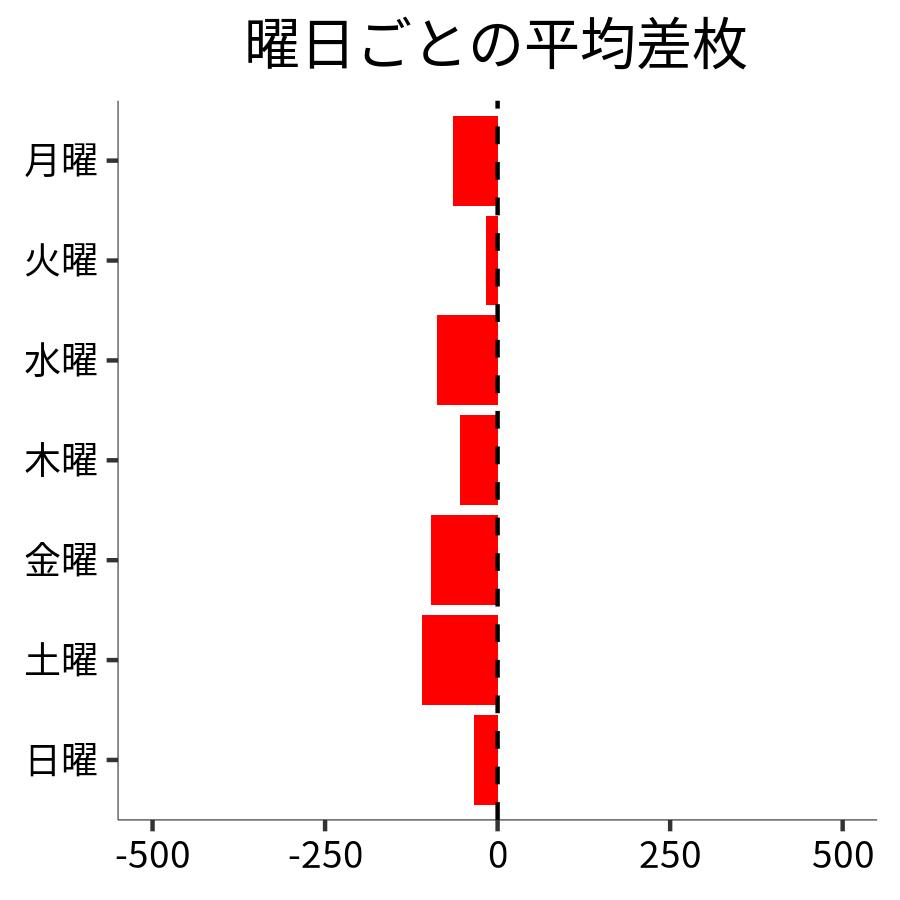 曜日ごとの平均差枚