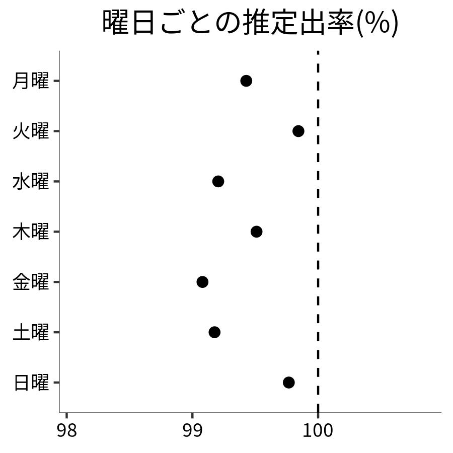 曜日ごとの出率