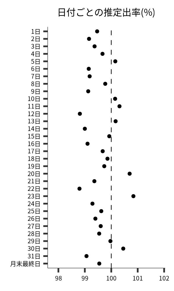 日付ごとの出率