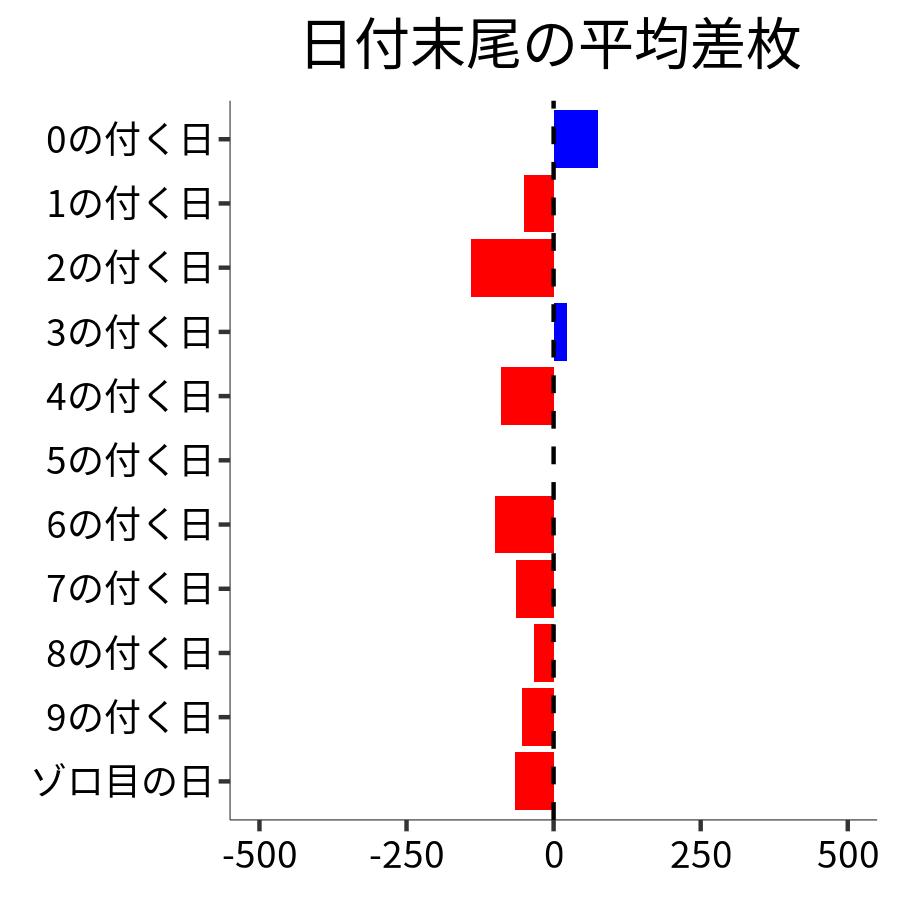 日付末尾ごとの平均差枚