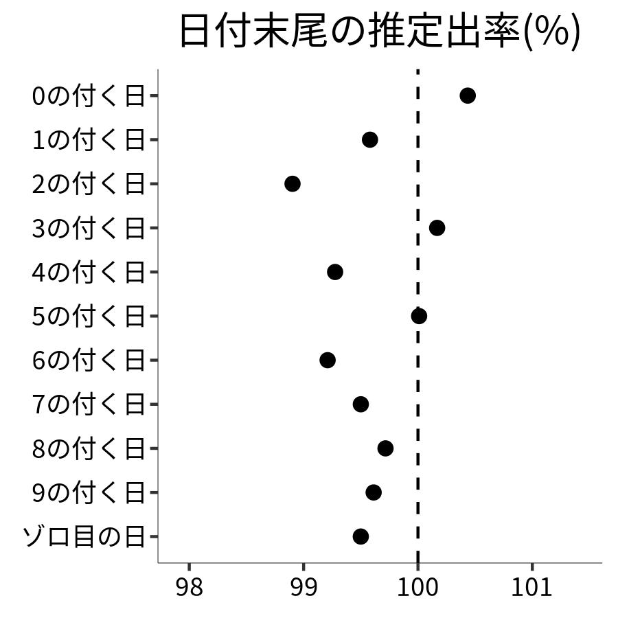 日付末尾ごとの出率