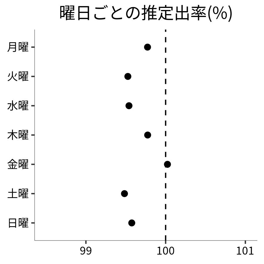 曜日ごとの出率