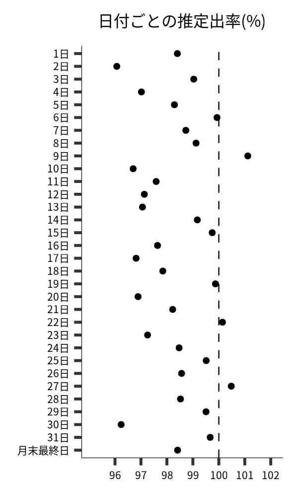 日付ごとの出率