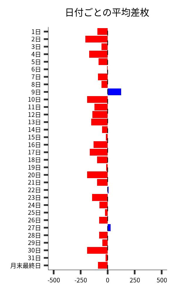 日付ごとの平均差枚