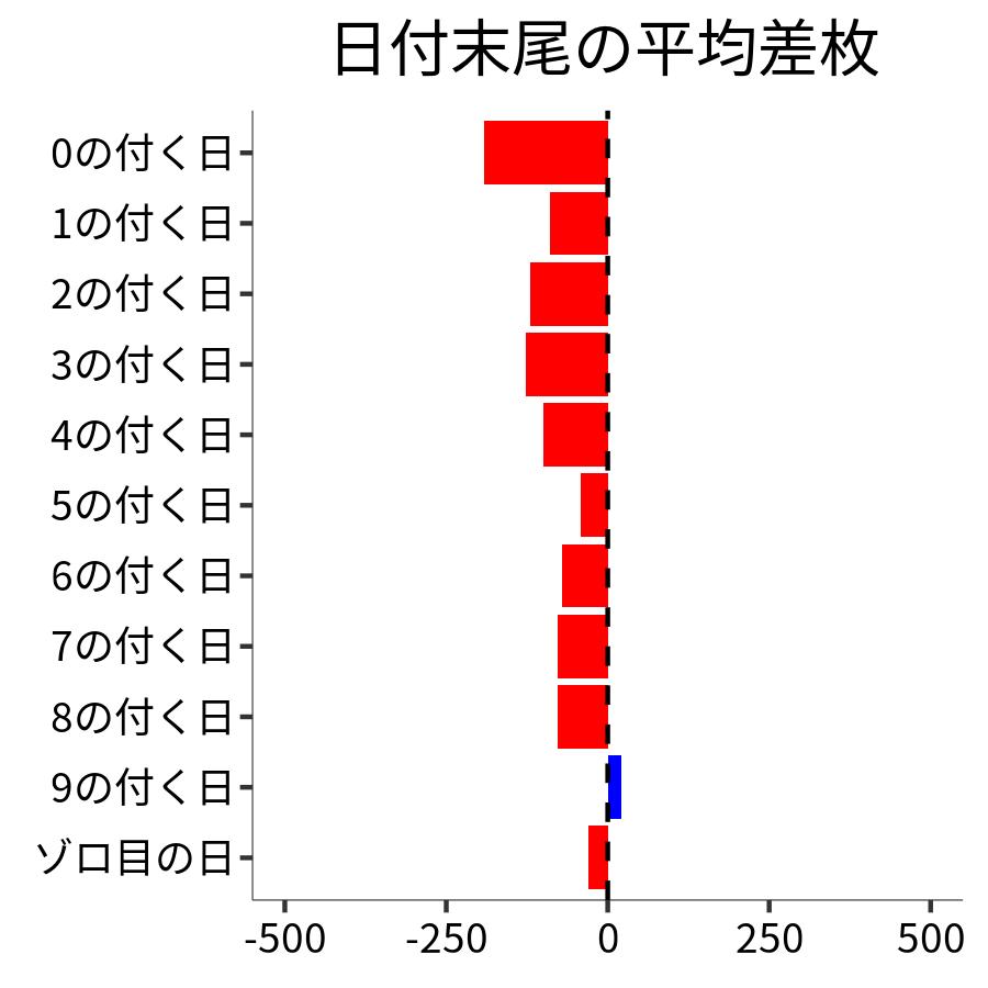 日付末尾ごとの平均差枚