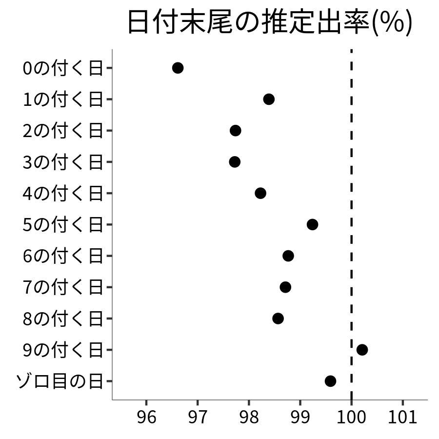 日付末尾ごとの出率