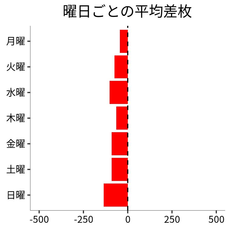 曜日ごとの平均差枚