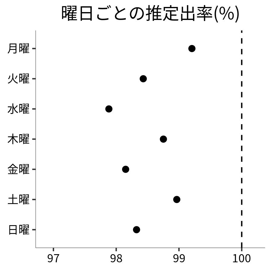 曜日ごとの出率