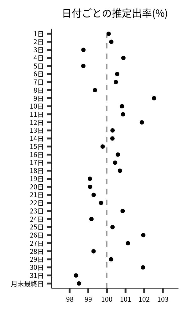 日付ごとの出率