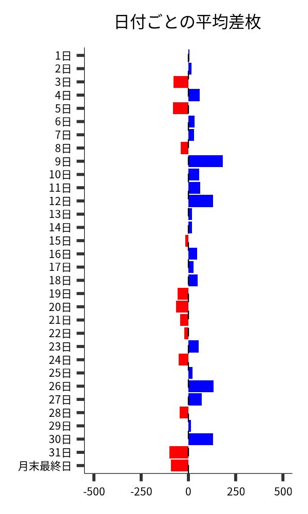 日付ごとの平均差枚