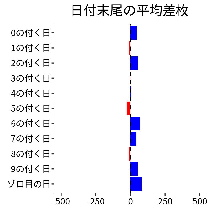 日付末尾ごとの平均差枚