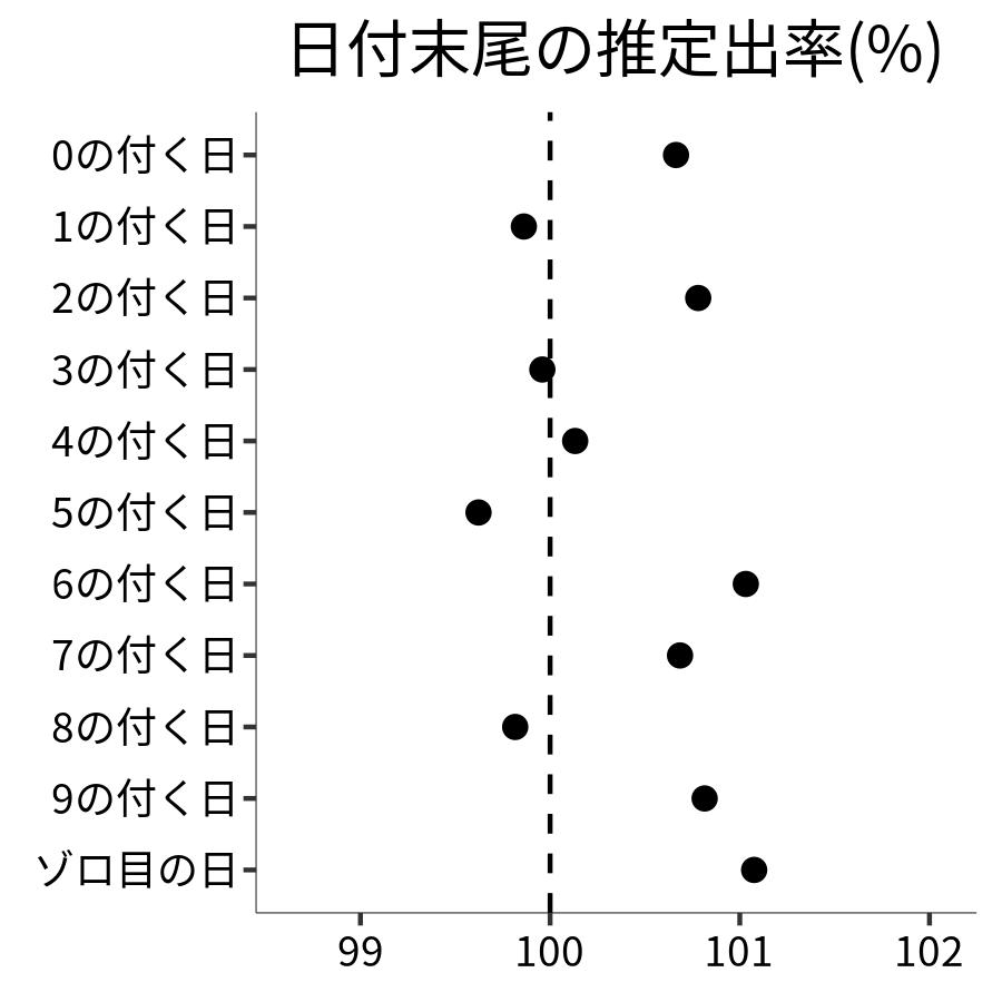 日付末尾ごとの出率