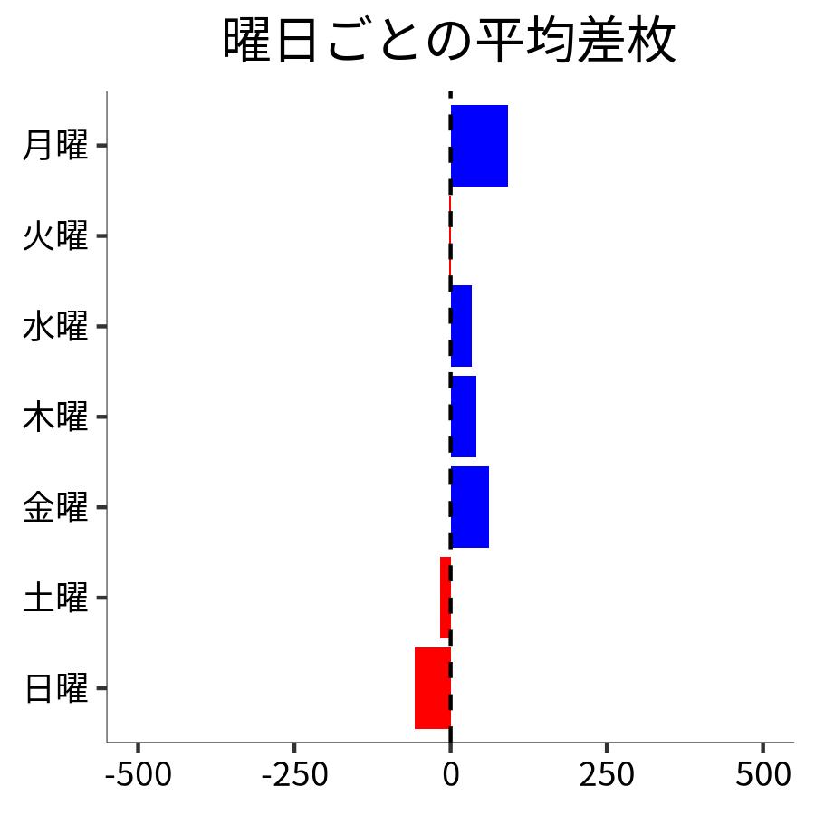 曜日ごとの平均差枚