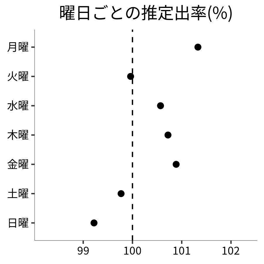 曜日ごとの出率