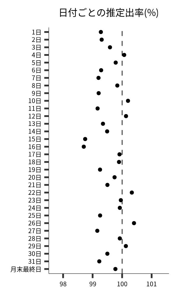 日付ごとの出率