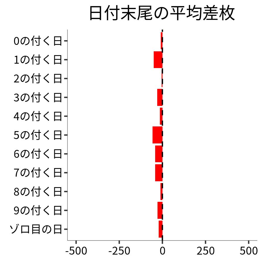 日付末尾ごとの平均差枚