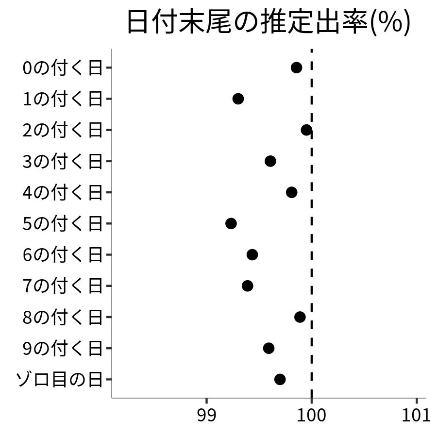 日付末尾ごとの出率