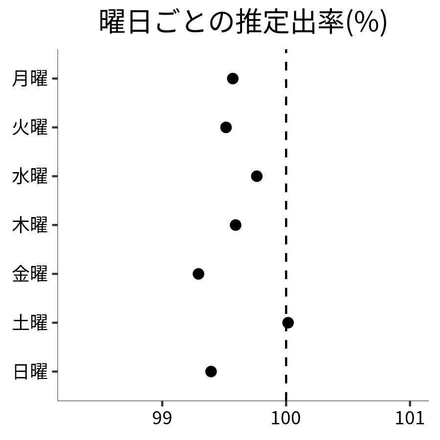 曜日ごとの出率