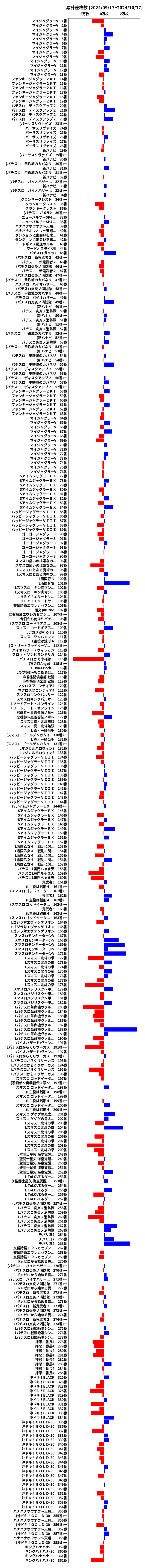 累計差枚数の画像