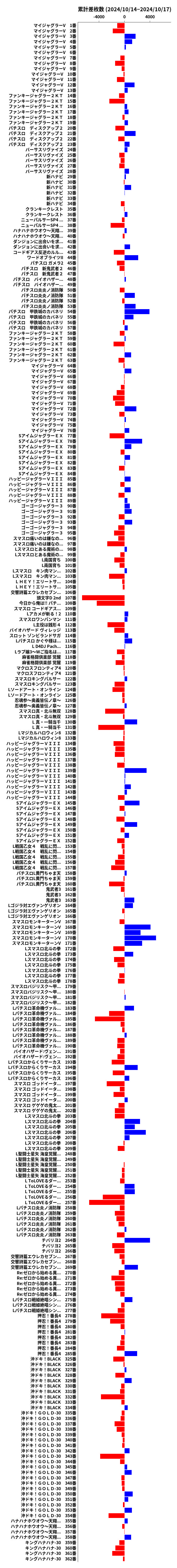 累計差枚数の画像