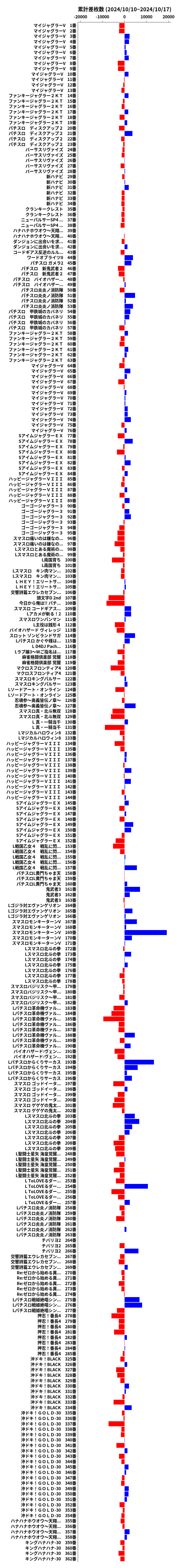 累計差枚数の画像