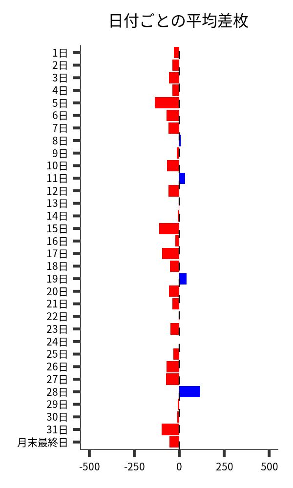 日付ごとの平均差枚